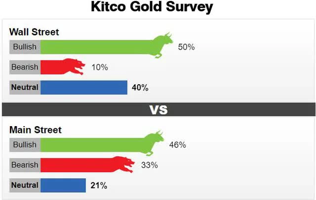Kết quả khảo sát của Kitco về triển vọng giá vàng tuần tới.