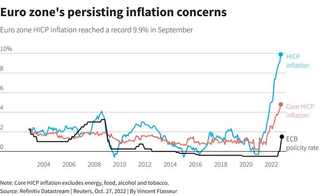 Lạm phát của Eurozone đạt kỷ lục 9,9% trong tháng 9.