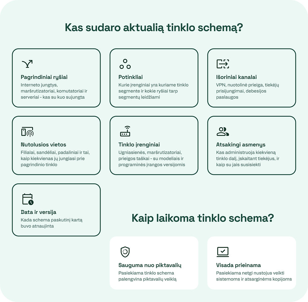 Tinklo schema