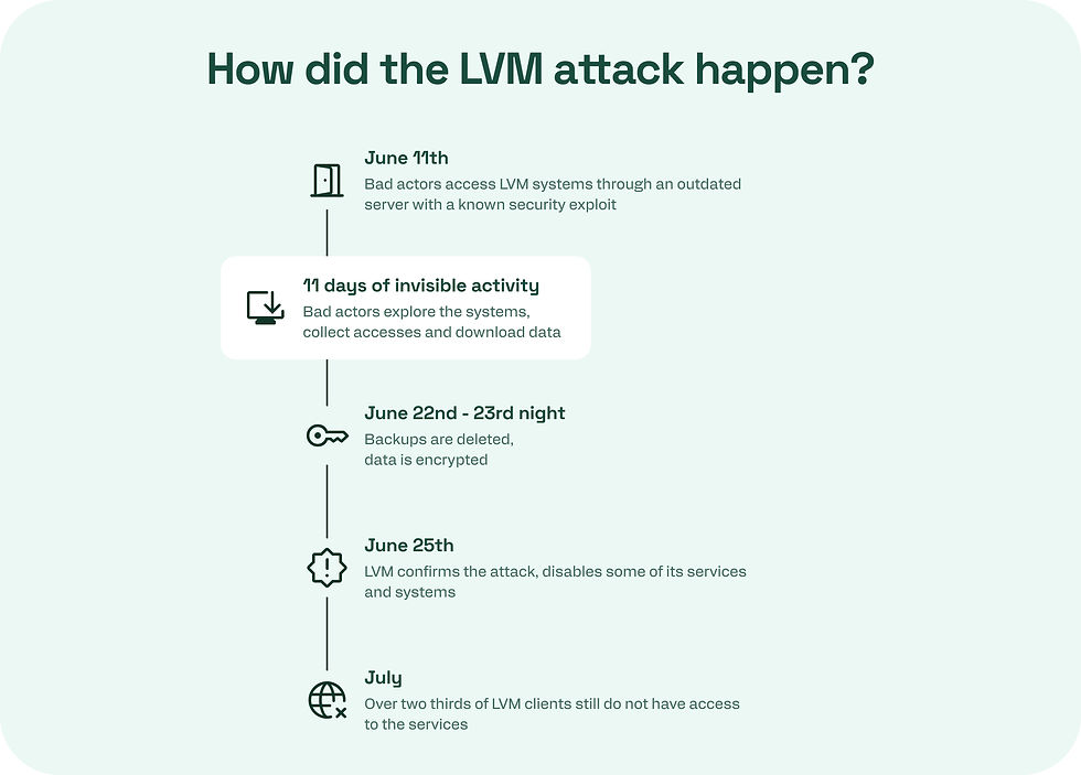LVM ransomware attack timeline
