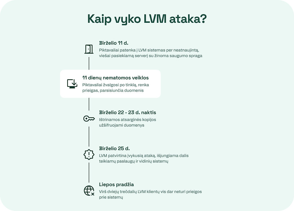 LVM ransomware atakos laiko juosta