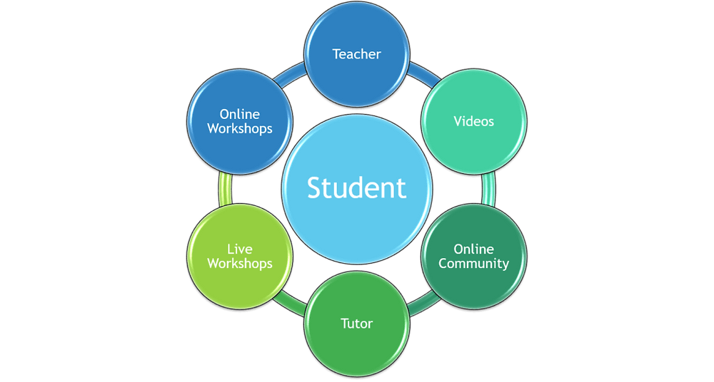 Multi Facet Learning
