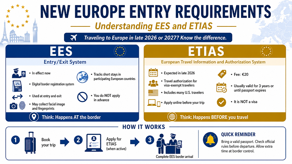 EES and ETIAS are two different things. They just happen to be rolling out throughout Europe at the same time