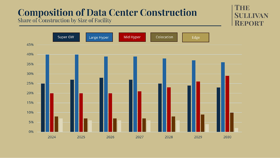 Composition of Data Center Construction chart