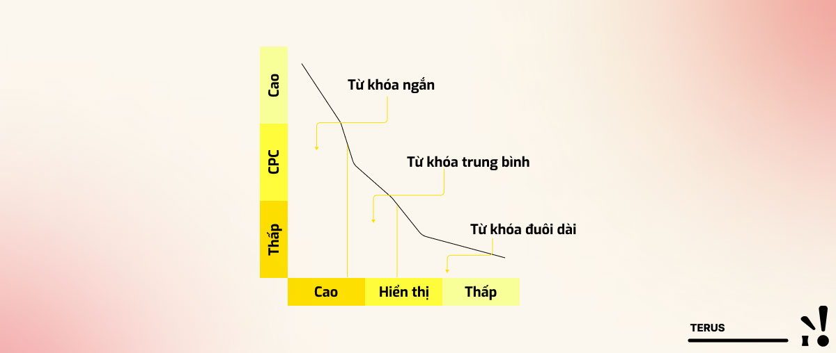 Sử dụng Longtail keyword