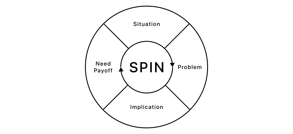 Mô hình đặt câu hỏi SPIN