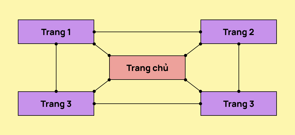 Cấu trúc website kiểu ma trận