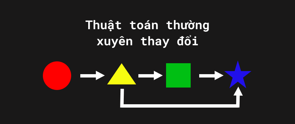 Thuật toán thường xuyên thay đổi