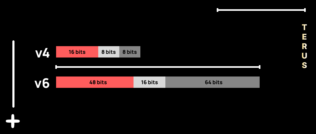 IPv4 Vs IPv6 – Tìm Hiểu Và So Sánh Hai Giao Thức Trên