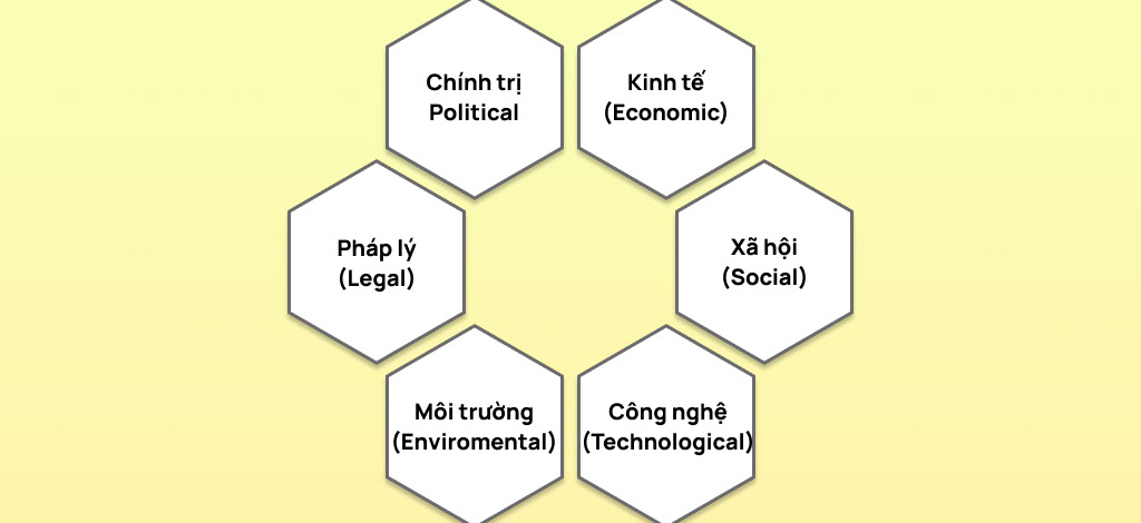 Các yếu tố trong Pestel