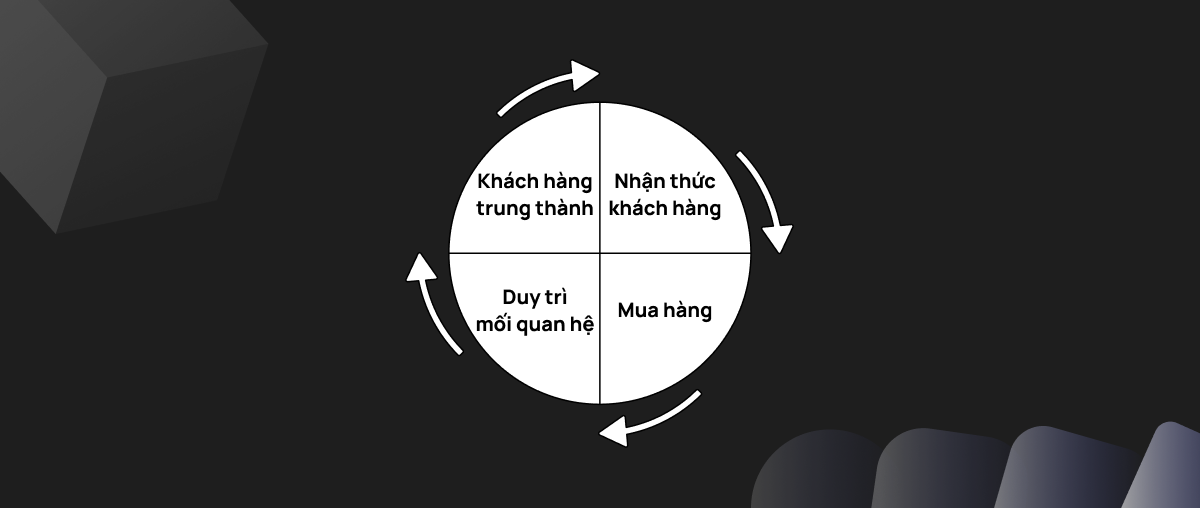 Tự Động Hóa Vòng Đời Khách Hàng Có Ý Nghĩa Gì Với Doanh Nghiệp?
