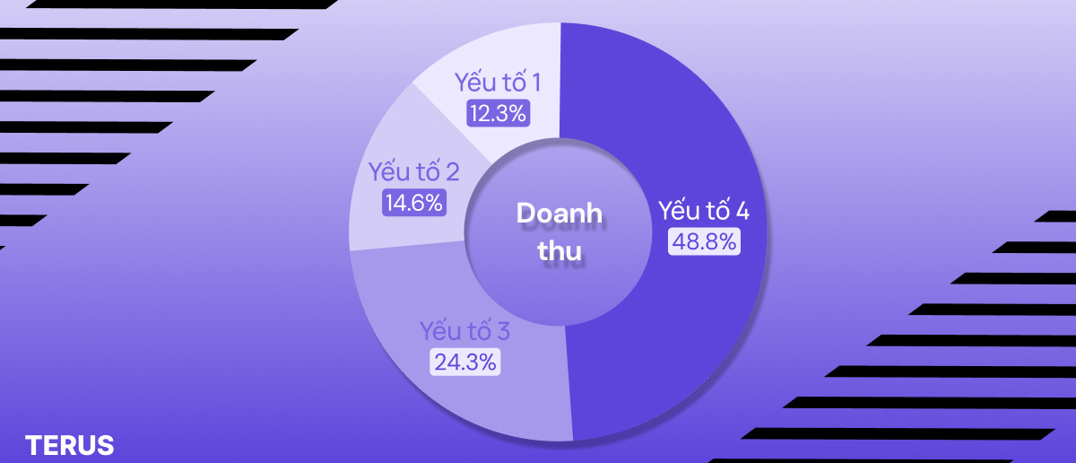 Nhân Tố Tác Động Đến Việc Sinh Lời Của Doanh Nghiệp