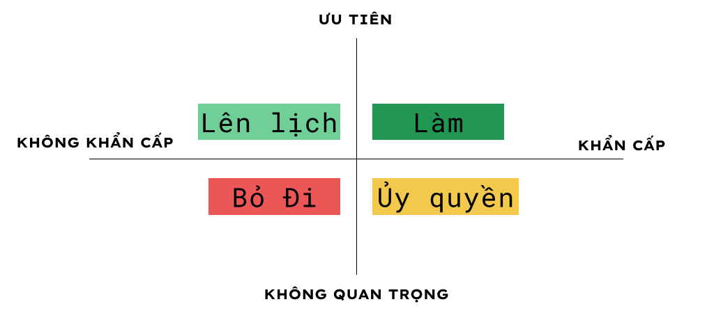 Bản chất của phương pháp quản lý thời gian Eisenhower