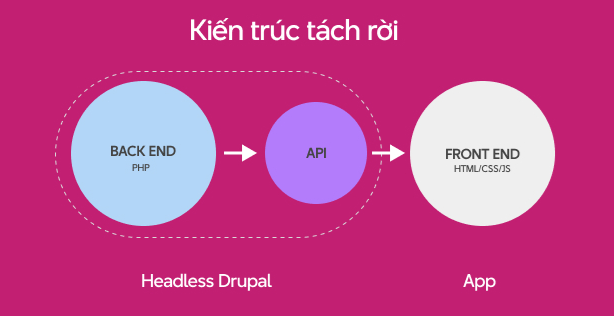 Mô hình Decoupled