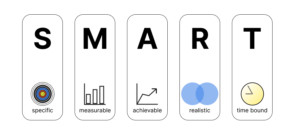 Làm rõ các mục tiêu SMART