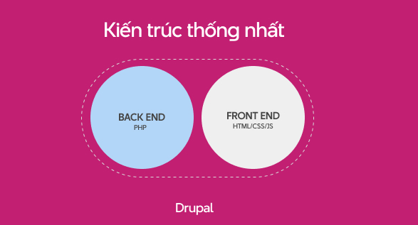 Mô hình truyền thống/ unified