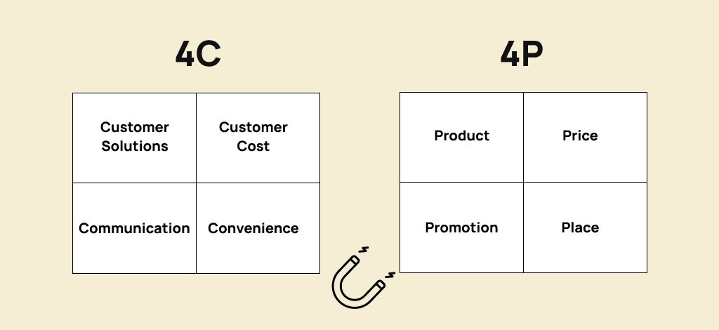 Cách kết hợp 4C và 4P trong Marketing