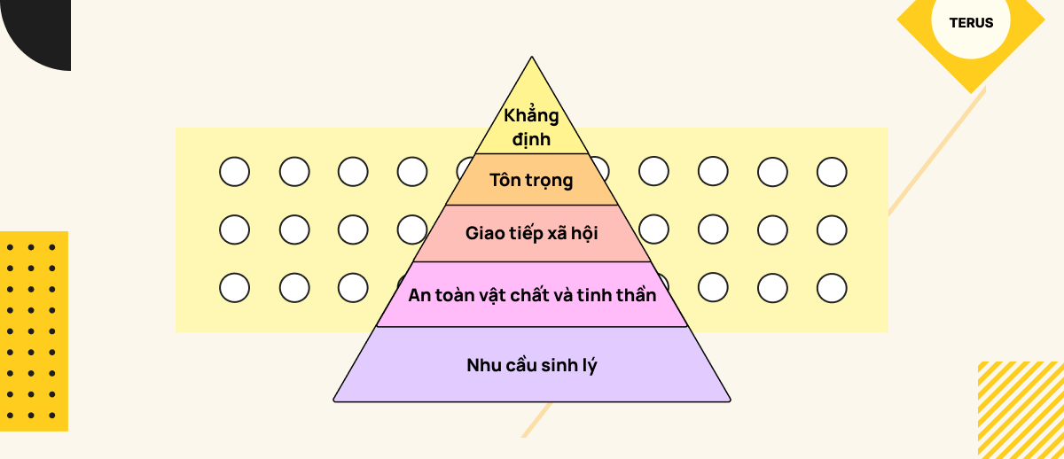 Maslow Là Gì? Tháp Nhu Cầu Maslow Áp Dụng Trong Marketing