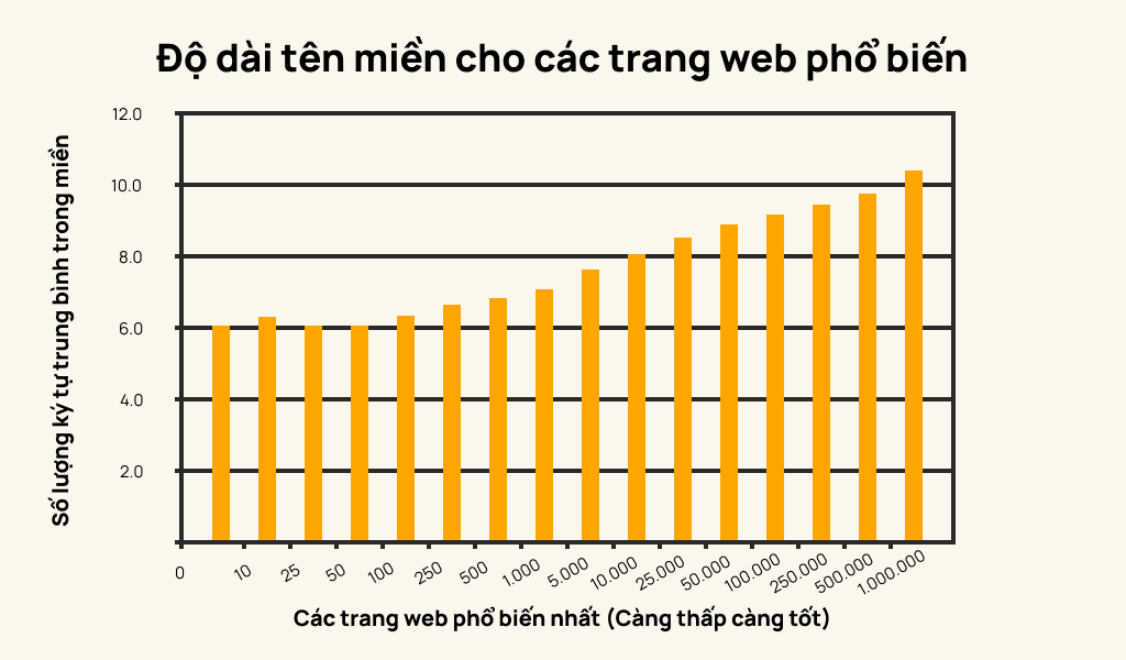 độ dài tên miền trung bình