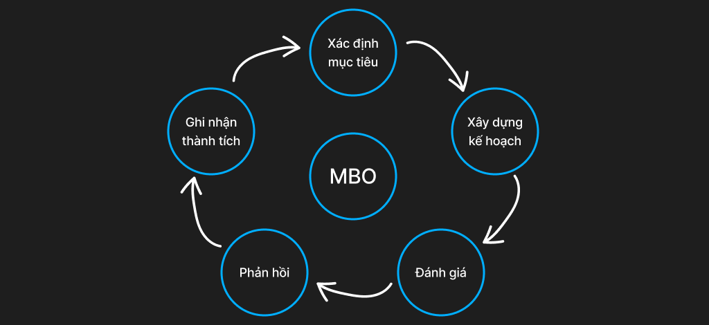 MBO – Management by Objectives
