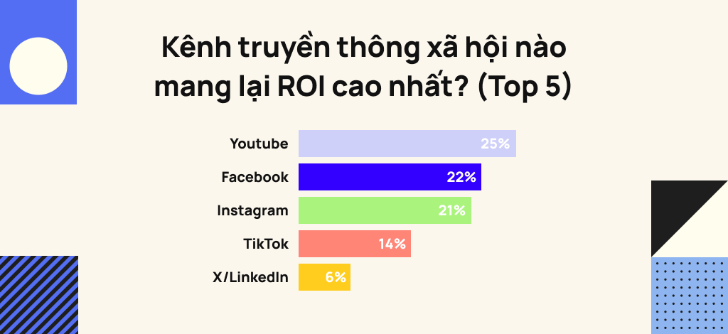 Kênh truyền thông xã hội nào có ROI tốt nhất