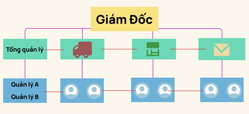 Cơ cấu tổ chức bộ máy quản trị ma trận