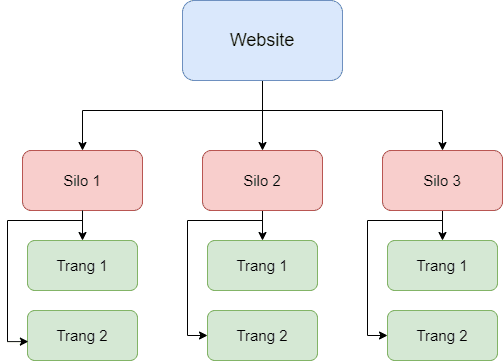 xây dựng hệ thống chủ đề chính