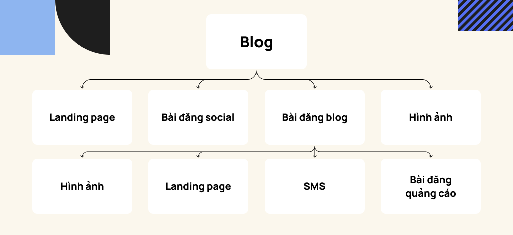 đưa những tin tức liên quan đến doanh nghiệp lên website và những kênh khác