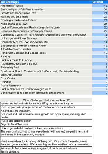 Results of last Town Maul poll are in
