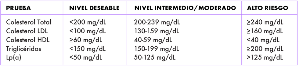 Tabla de niveles de colesterol y triglicéridos: deseable, intermedio y alto riesgo. Incluye valores de colesterol total, LDL, HDL, triglicéridos y lipoproteína Lp(a) con rangos en mg/dL para evaluar salud cardiovascular.