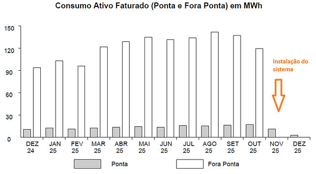 Fatura Grupo A Antes e Depois