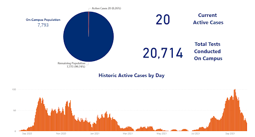This graph shows the amount of active cases in comparison to the total tests conducted on campus and the on-campus population. It also shows spikes with its day-by-day bar graph. Image credit: UT Tyler
