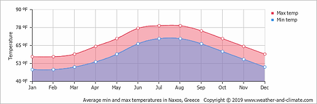 average-temperature-greece-antiparos-tow