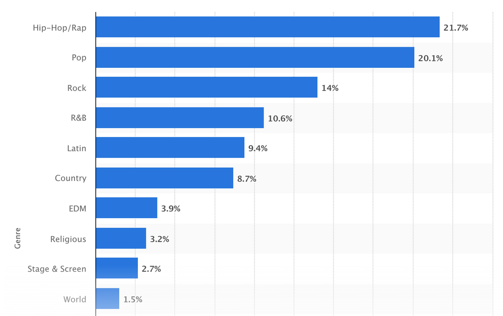 The Most Music Genre Listened Today!