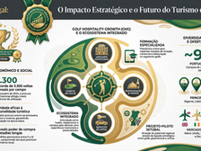 O Impacto Económico do Turismo de Golfe em Portugal