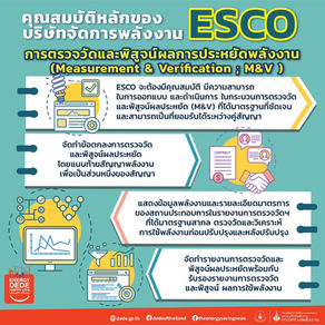 การตรวจวัด และพิสูจน์ผลการประหยัดพลังงาน (Measurement & Verification ; M&V) คืออะไร?