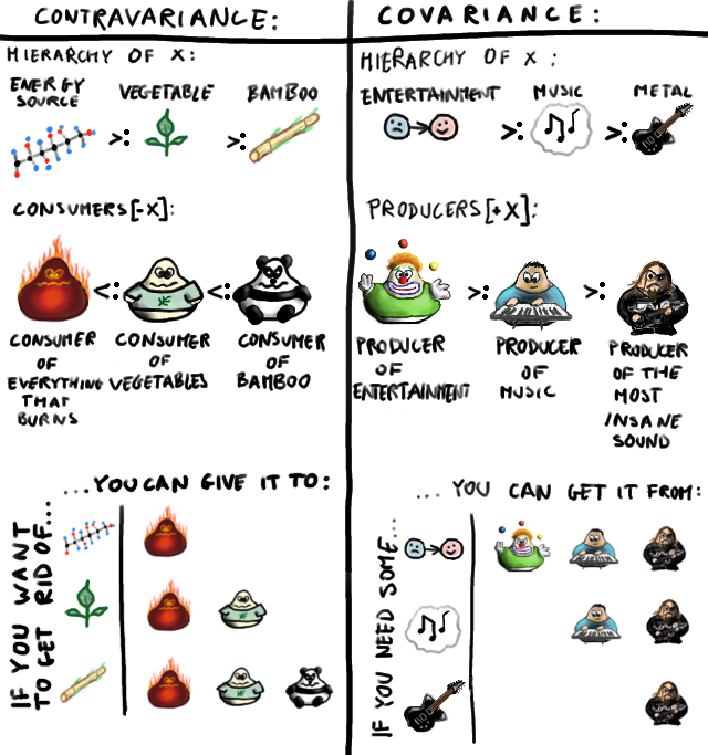 Covariance, Contravariance