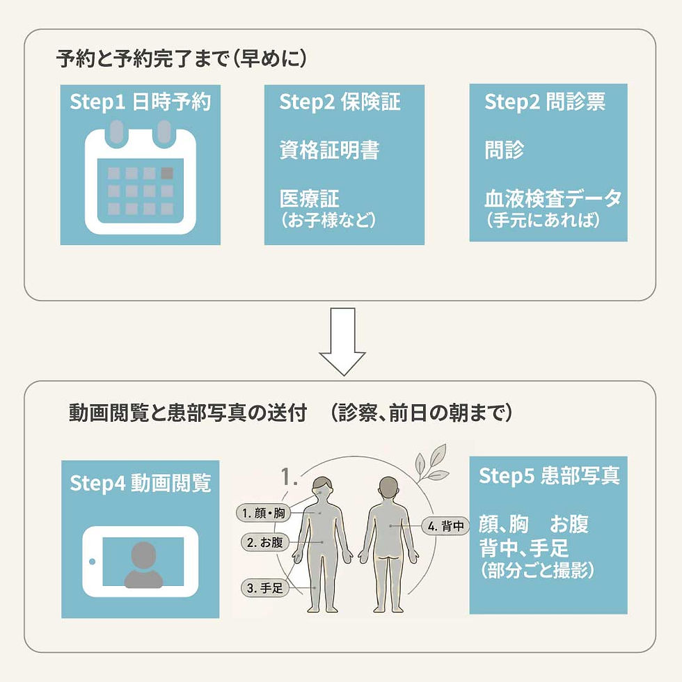 アトピー性皮膚炎の初診予約ステップです。動画閲覧の上、幹部写真を送信します。
