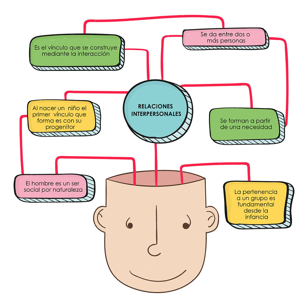 UNIDAD I RELACIONES INTERPERSONALES