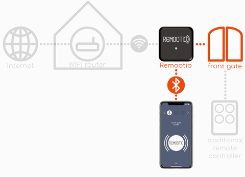 REMOOTIO: Make Your Gates and Garage Doors Smart!