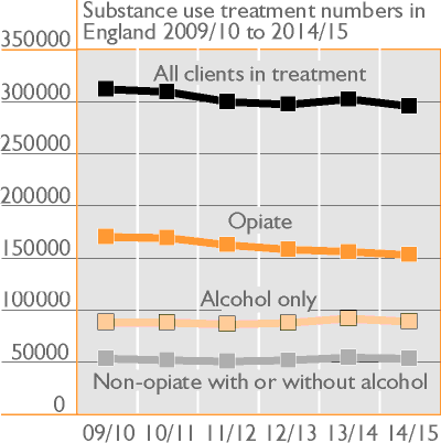 Adult substance misuse statistics from April 2014 to 31 March 2015.