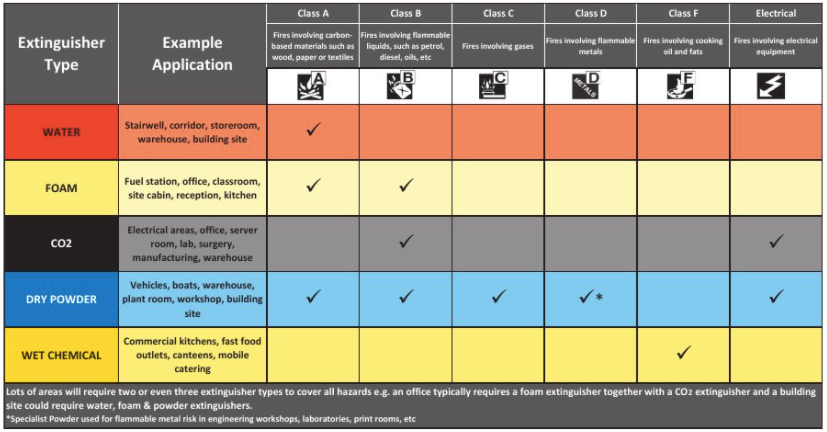 A table setting out the different kinds of fire extinguishers and types of fire they can be used for