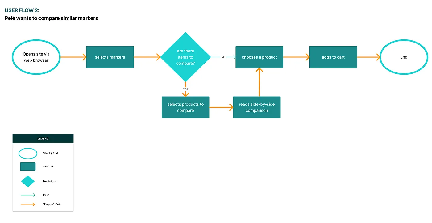 pele user flow.webp