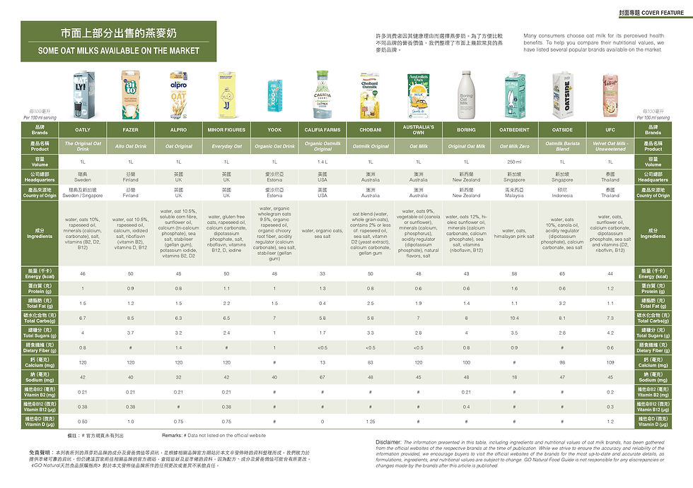 Some oat milks available on the market - comparison chart