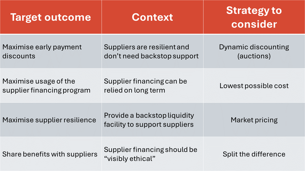How to price SCF