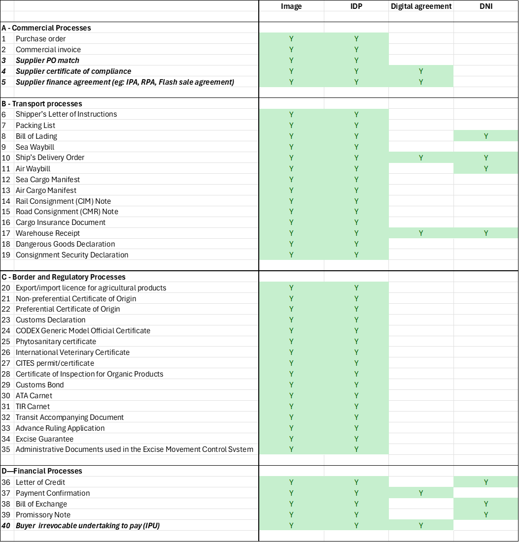 Map of documents to DSI standard