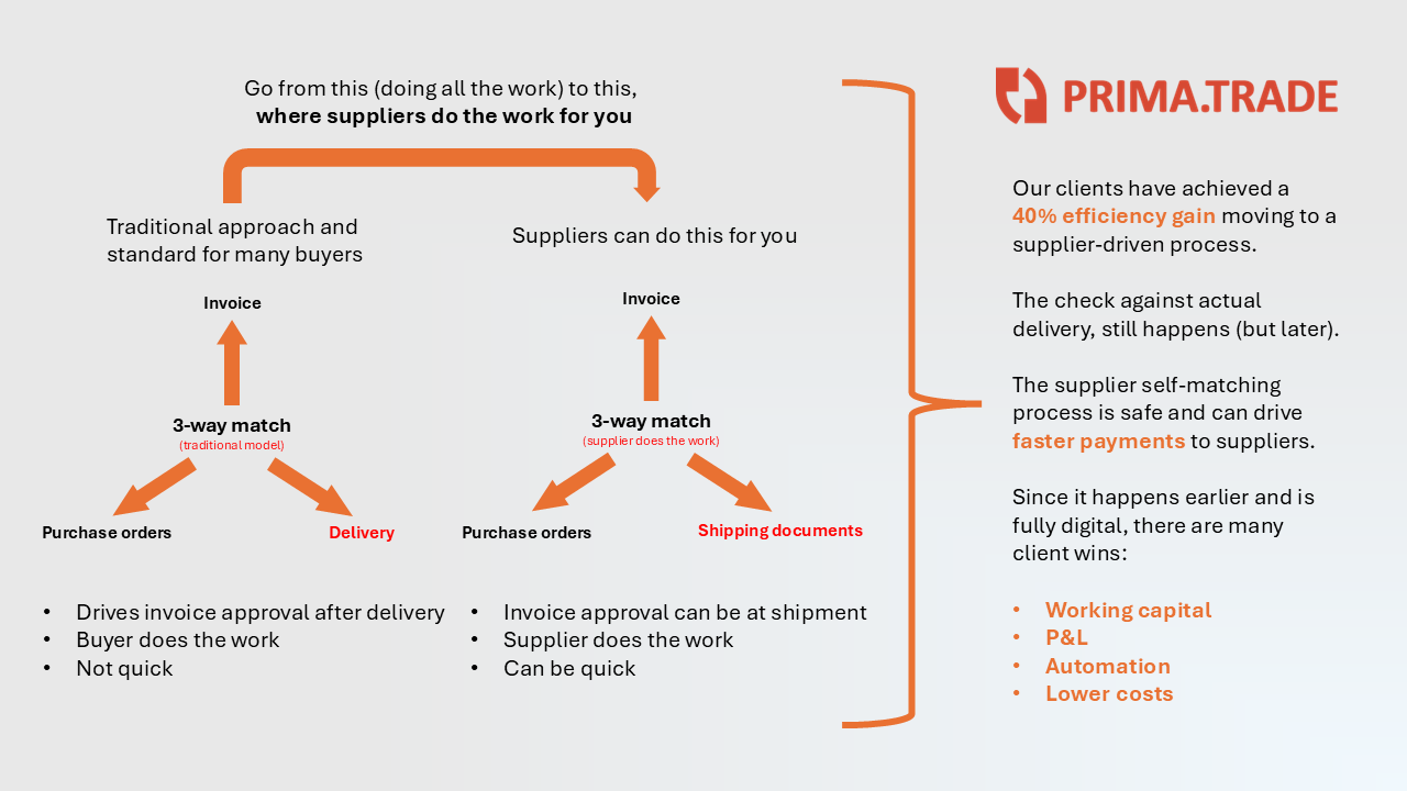 Supplier self-matching