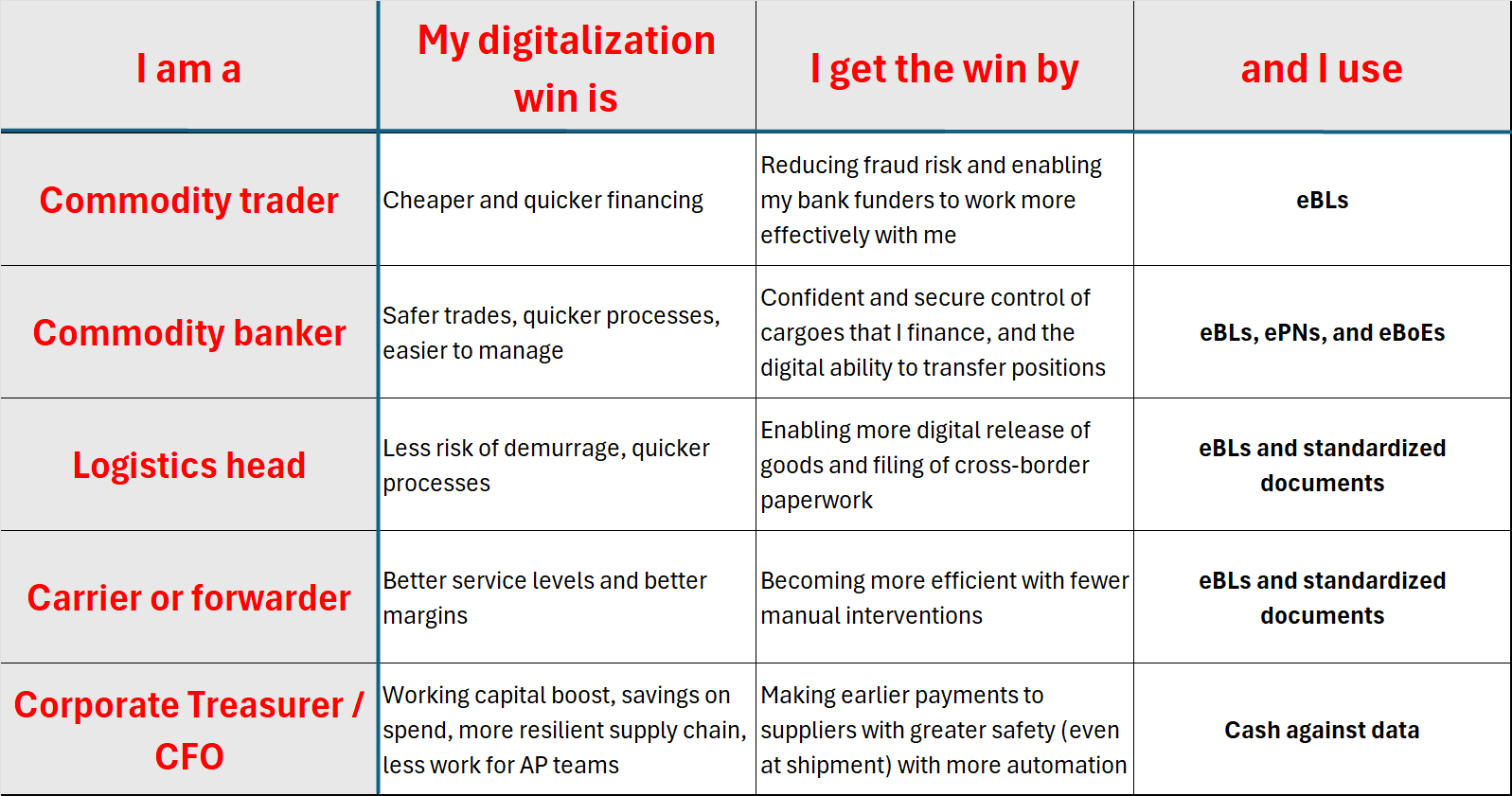 Understanding trade digitalization