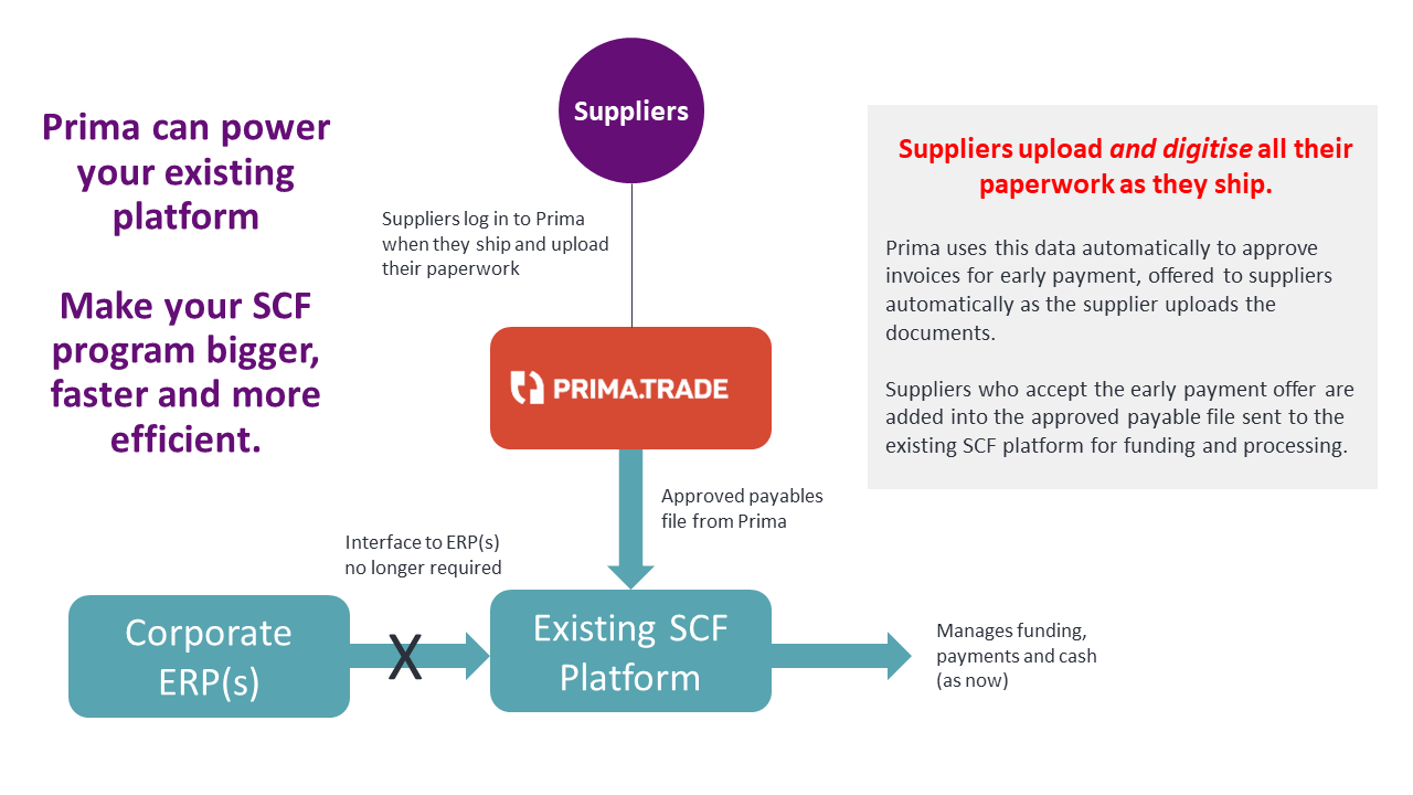 Automate supply chain finance
