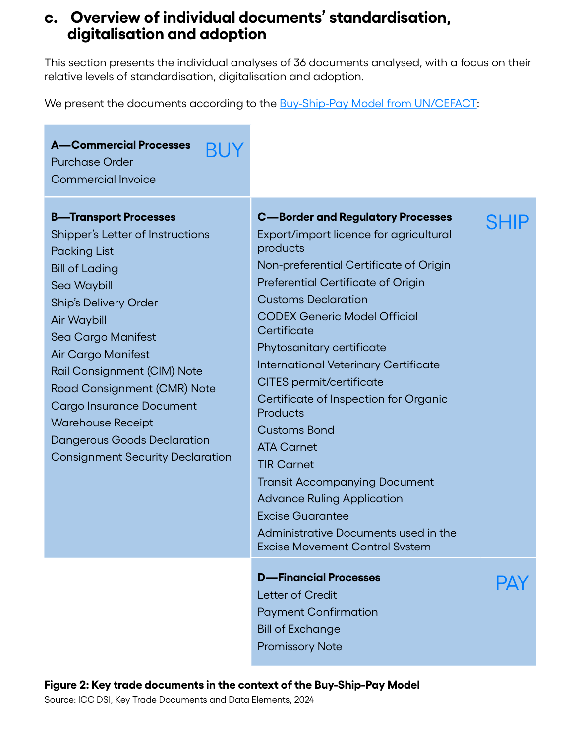 DSI table of documents